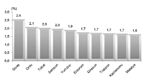 İstanbul'da en çok Sivaslılar  yaşıyor